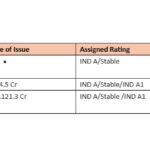 India Ratings & Research Affirms RSWM at IND A rating to Stable on ₹2,156 Cr Credit Facilities with Outlook Revised RSWM