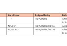 India Ratings & Research Affirms RSWM at IND A rating to Stable on ₹2,156 Cr Credit Facilities with Outlook Revised RSWM
