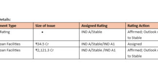 India Ratings & Research Affirms RSWM at IND A rating to Stable on ₹2,156 Cr Credit Facilities with Outlook Revised RSWM