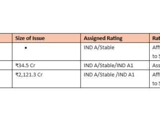 India Ratings & Research Affirms RSWM at IND A rating to Stable on ₹2,156 Cr Credit Facilities with Outlook Revised RSWM