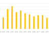 Global Textile Machinery shipments shrunk in 2025, except for spinning Global Textile Machinery