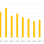Global Textile Machinery shipments shrunk in 2025, except for spinning Global Textile Machinery