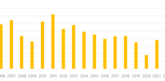 Global Textile Machinery shipments shrunk in 2025, except for spinning Global Textile Machinery
