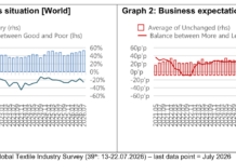 Results of the 39 th ITMF Global Textile Industry Survey ITMF