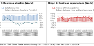 Results of the 39 th ITMF Global Textile Industry Survey ITMF